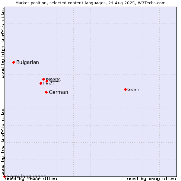 Market position of German vs. Bulgarian vs. Sami languages