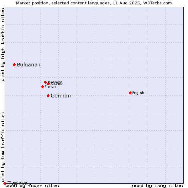 Market position of German vs. Bulgarian vs. Tigrinya