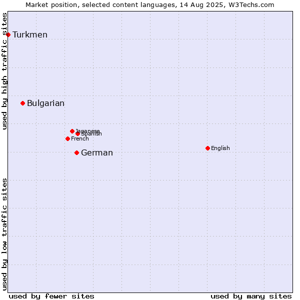 Market position of German vs. Bulgarian vs. Turkmen
