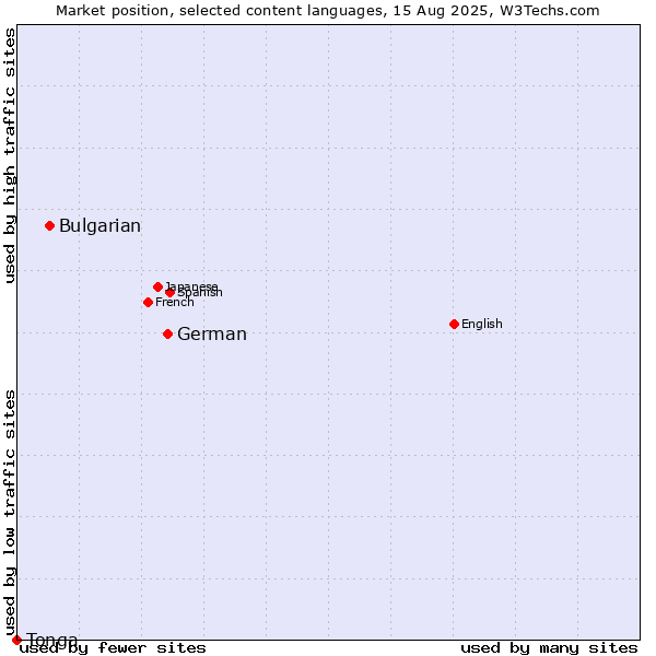 Market position of German vs. Bulgarian vs. Tonga