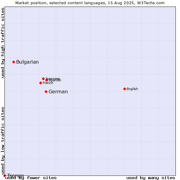 Market position of German vs. Bulgarian vs. Tsonga