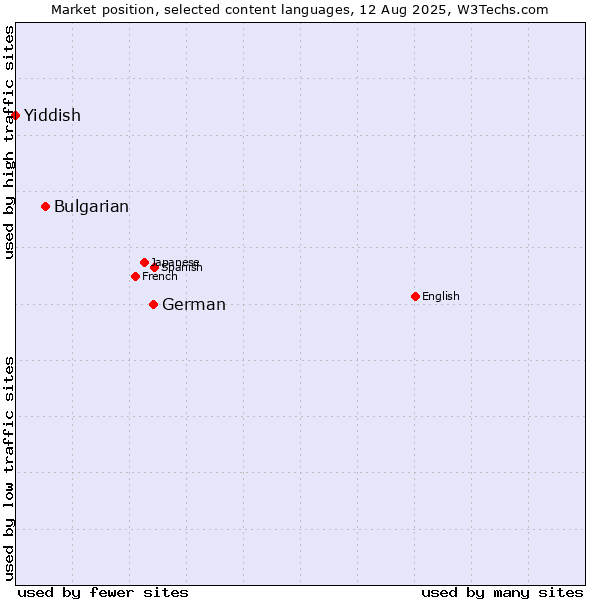 Market position of German vs. Bulgarian vs. Yiddish