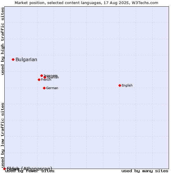 Market position of Bulgarian vs. Fulah vs. Slave (Athapascan)