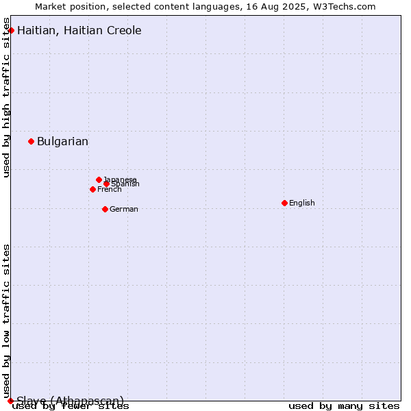 Market position of Bulgarian vs. Haitian, Haitian Creole vs. Slave (Athapascan)