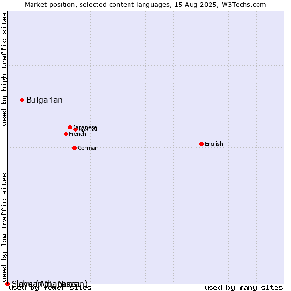 Market position of Bulgarian vs. Slave (Athapascan) vs. Sichuan Yi, Nuosu