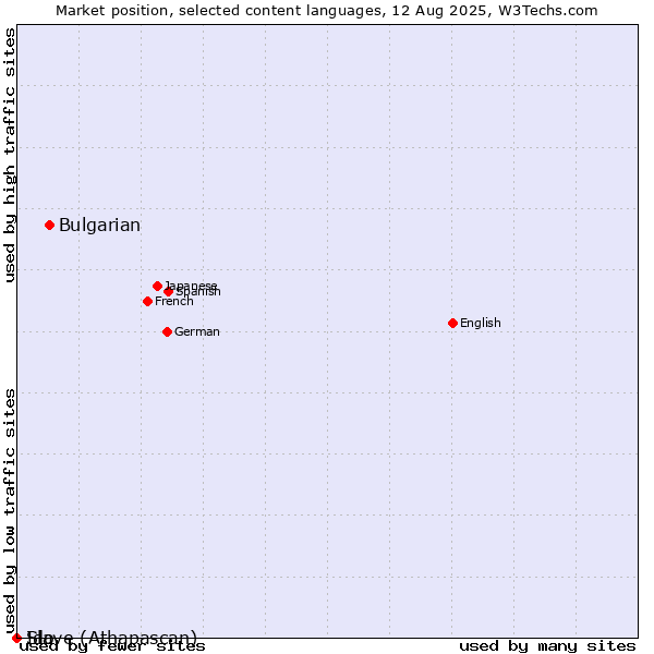 Market position of Bulgarian vs. Ido vs. Slave (Athapascan)
