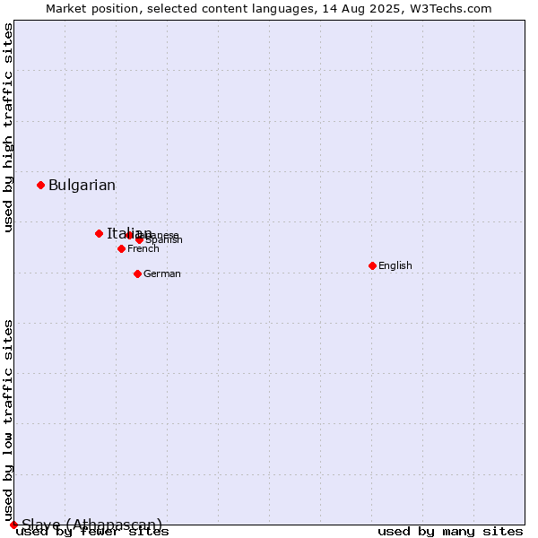 Market position of Italian vs. Bulgarian vs. Slave (Athapascan)