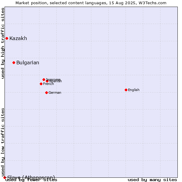 Market position of Bulgarian vs. Kazakh vs. Slave (Athapascan)