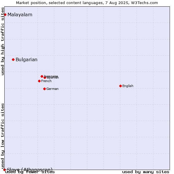 Market position of Bulgarian vs. Malayalam vs. Slave (Athapascan)