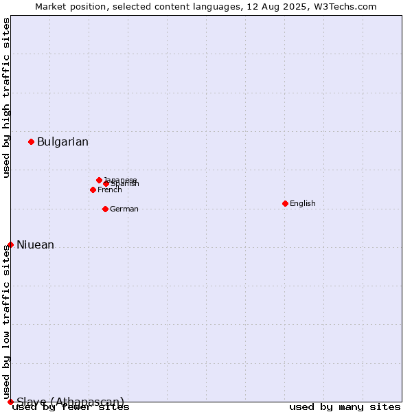 Market position of Bulgarian vs. Niuean vs. Slave (Athapascan)