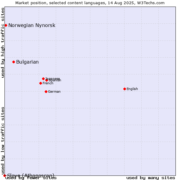 Market position of Bulgarian vs. Norwegian Nynorsk vs. Slave (Athapascan)