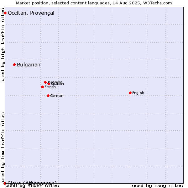 Market position of Bulgarian vs. Occitan, Provençal vs. Slave (Athapascan)