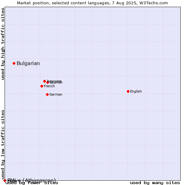 Market position of Bulgarian vs. Pali vs. Slave (Athapascan)