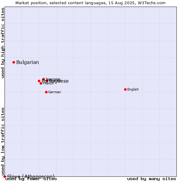 Market position of Portuguese vs. Bulgarian vs. Slave (Athapascan)