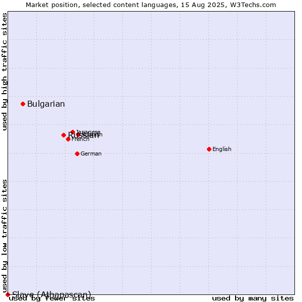 Market position of Russian vs. Bulgarian vs. Slave (Athapascan)