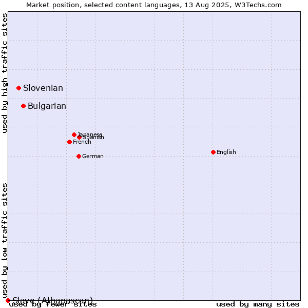 Market position of Bulgarian vs. Slovenian vs. Slave (Athapascan)