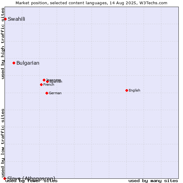 Market position of Bulgarian vs. Swahili vs. Slave (Athapascan)