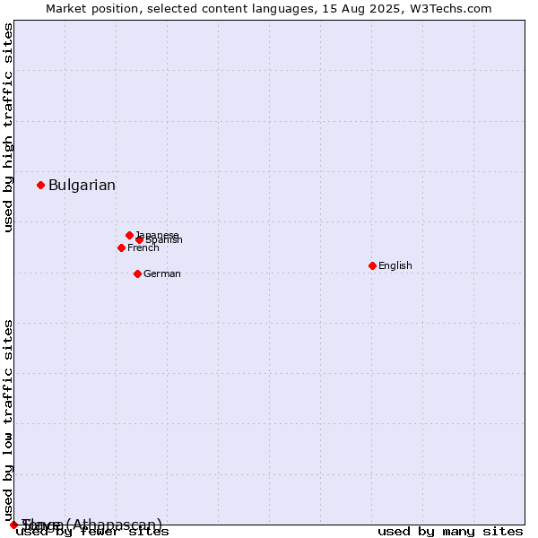 Market position of Bulgarian vs. Tonga vs. Slave (Athapascan)