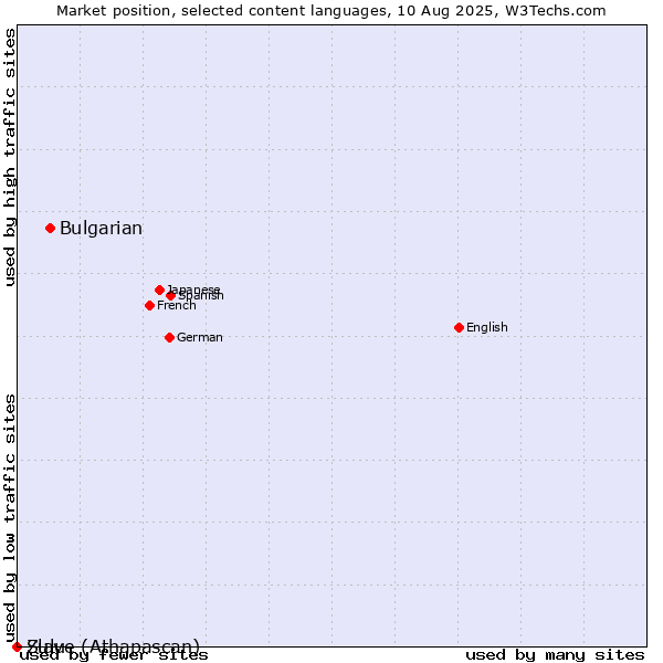 Market position of Bulgarian vs. Zulu vs. Slave (Athapascan)