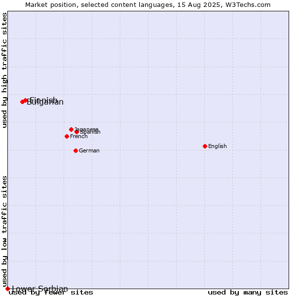 Market position of Finnish vs. Bulgarian vs. Lower Sorbian