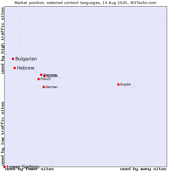 Market position of Hebrew vs. Bulgarian vs. Lower Sorbian
