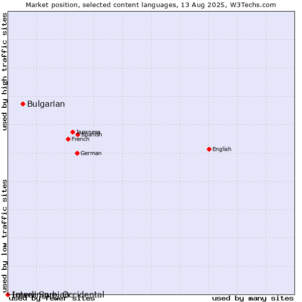Market position of Bulgarian vs. Lower Sorbian vs. Interlingue, Occidental
