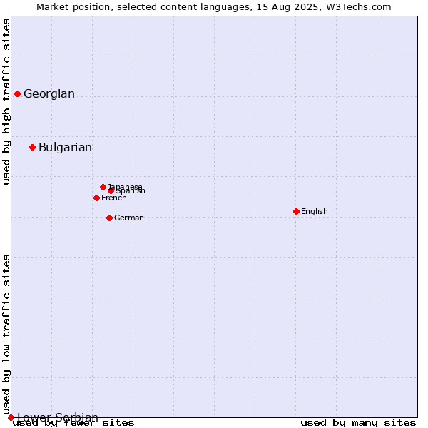 Market position of Bulgarian vs. Georgian vs. Lower Sorbian