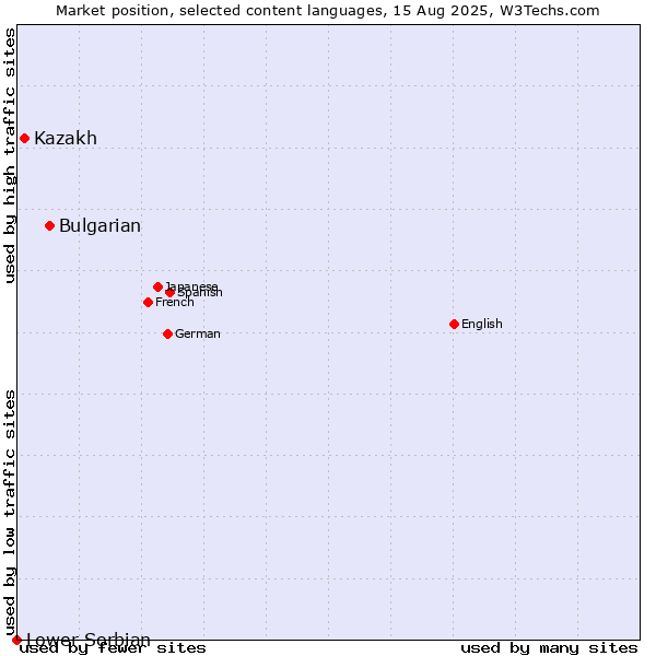 Market position of Bulgarian vs. Kazakh vs. Lower Sorbian