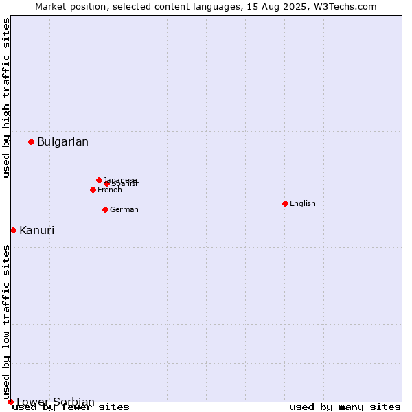 Market position of Bulgarian vs. Kanuri vs. Lower Sorbian