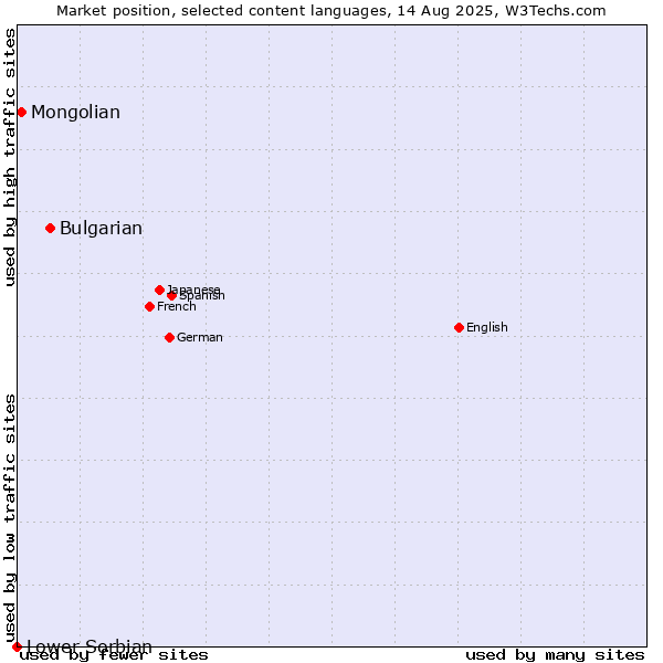 Market position of Bulgarian vs. Mongolian vs. Lower Sorbian