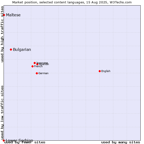 Market position of Bulgarian vs. Maltese vs. Lower Sorbian