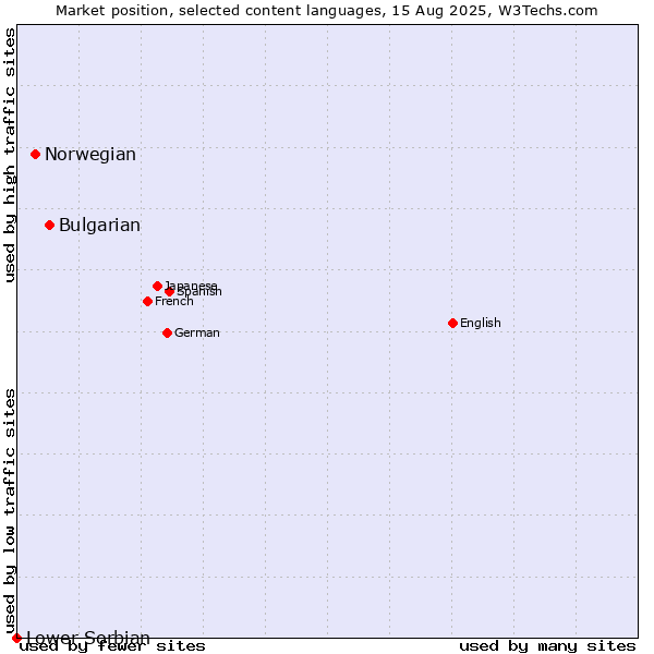 Market position of Bulgarian vs. Norwegian vs. Lower Sorbian