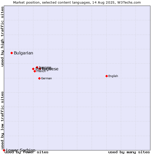 Market position of Portuguese vs. Bulgarian vs. Lower Sorbian
