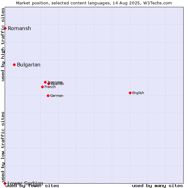 Market position of Bulgarian vs. Romansh vs. Lower Sorbian