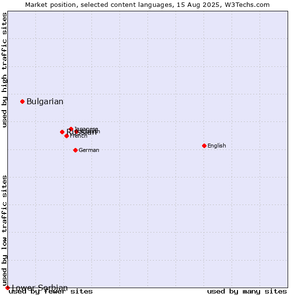 Market position of Russian vs. Bulgarian vs. Lower Sorbian