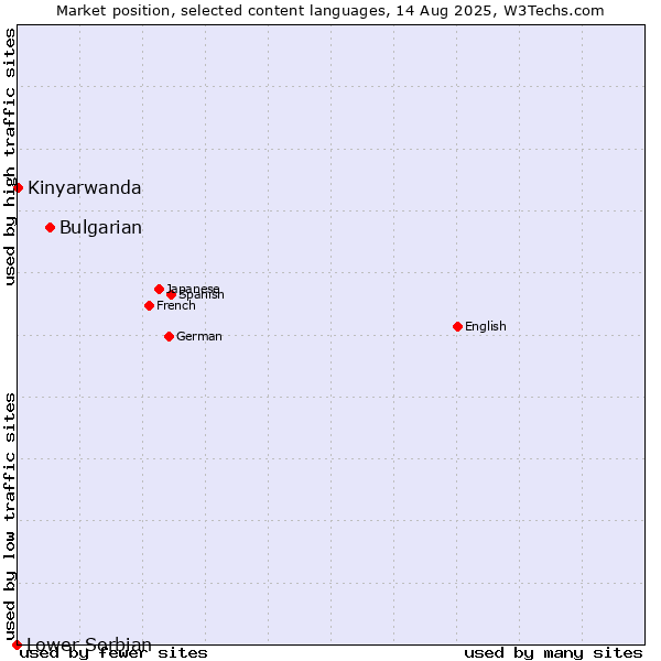 Market position of Bulgarian vs. Kinyarwanda vs. Lower Sorbian