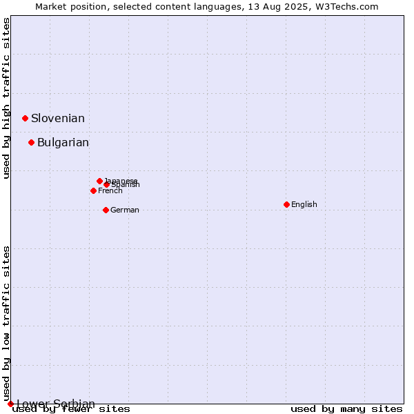 Market position of Bulgarian vs. Slovenian vs. Lower Sorbian