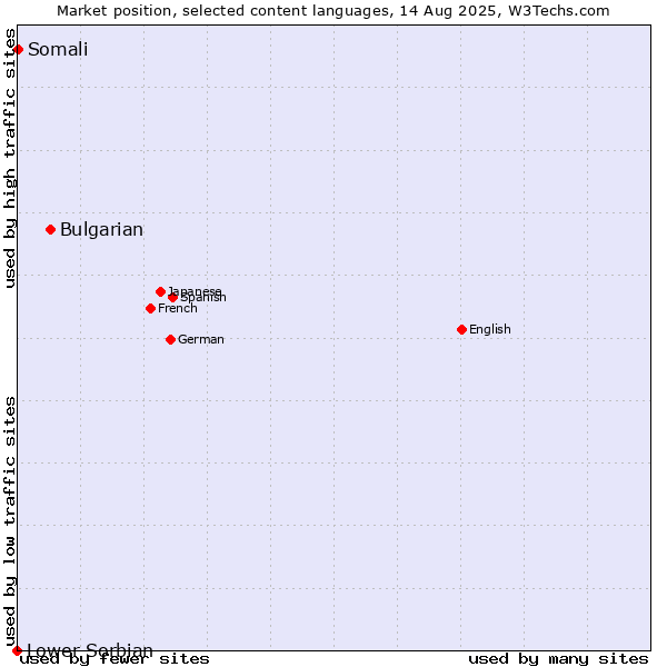 Market position of Bulgarian vs. Somali vs. Lower Sorbian