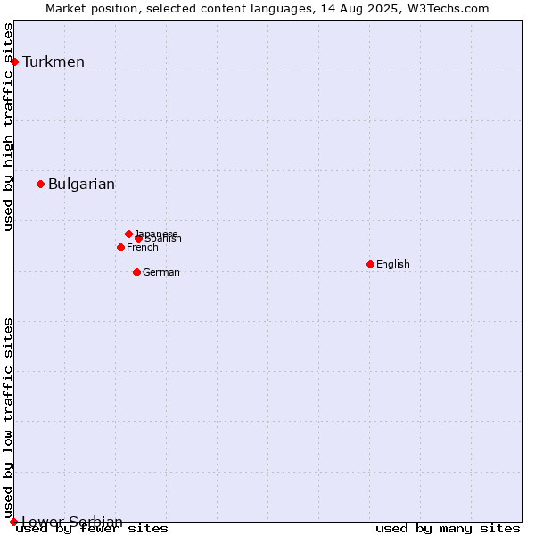 Market position of Bulgarian vs. Turkmen vs. Lower Sorbian