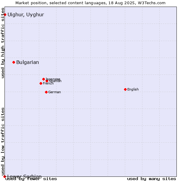 Market position of Bulgarian vs. Uighur, Uyghur vs. Lower Sorbian