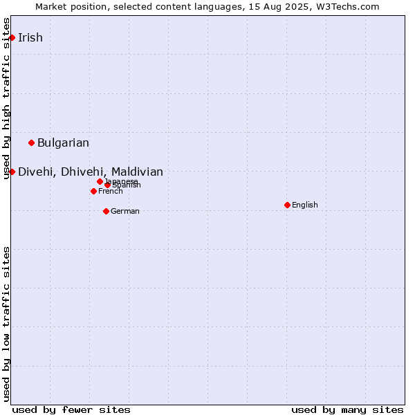 Market position of Bulgarian vs. Divehi, Dhivehi, Maldivian vs. Irish