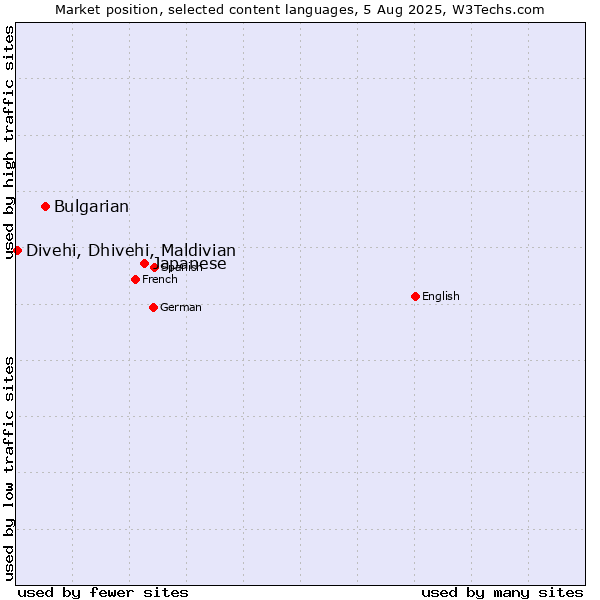 Market position of Japanese vs. Bulgarian vs. Divehi, Dhivehi, Maldivian