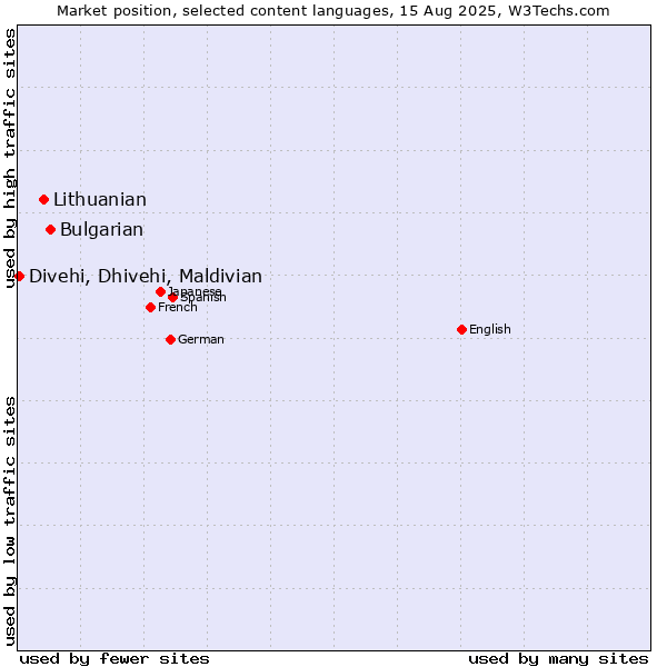 Market position of Bulgarian vs. Lithuanian vs. Divehi, Dhivehi, Maldivian