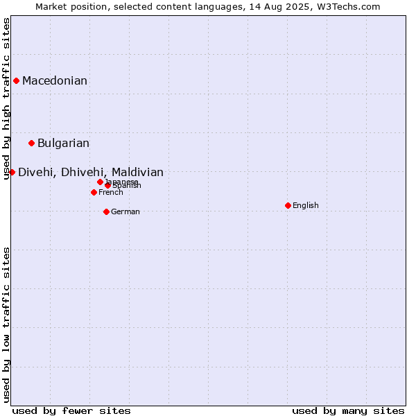 Market position of Bulgarian vs. Macedonian vs. Divehi, Dhivehi, Maldivian