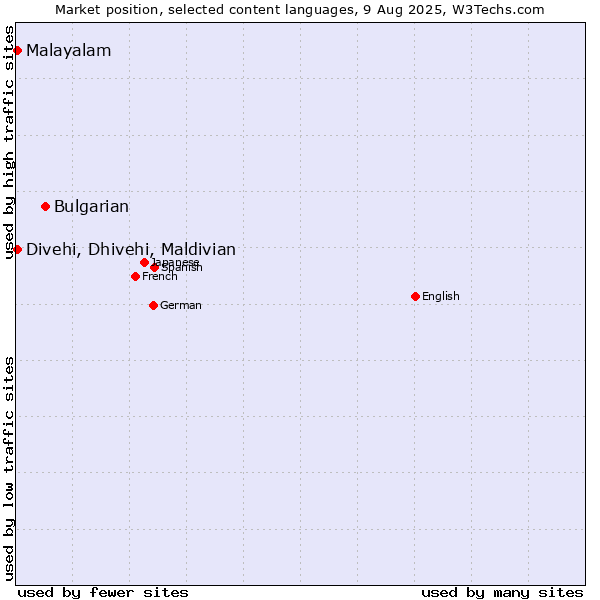 Market position of Bulgarian vs. Malayalam vs. Divehi, Dhivehi, Maldivian