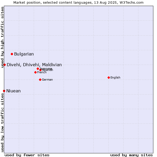 Market position of Bulgarian vs. Divehi, Dhivehi, Maldivian vs. Niuean