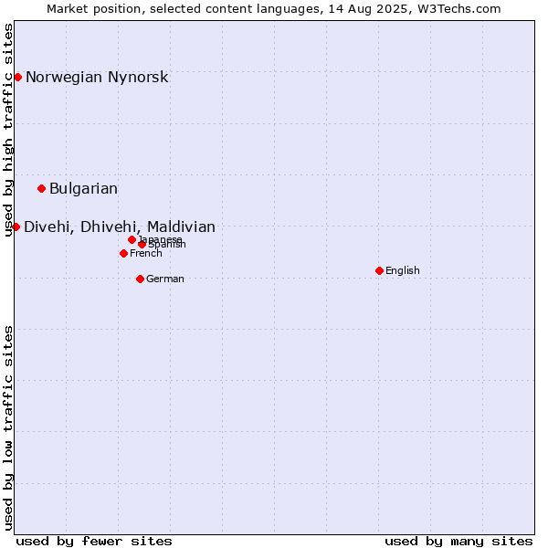 Market position of Bulgarian vs. Norwegian Nynorsk vs. Divehi, Dhivehi, Maldivian