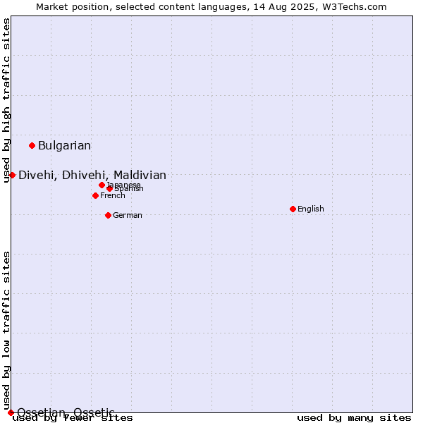 Market position of Bulgarian vs. Divehi, Dhivehi, Maldivian vs. Ossetian, Ossetic