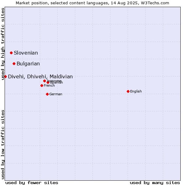 Market position of Bulgarian vs. Slovenian vs. Divehi, Dhivehi, Maldivian
