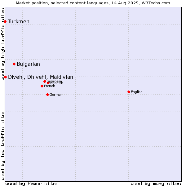 Market position of Bulgarian vs. Divehi, Dhivehi, Maldivian vs. Turkmen